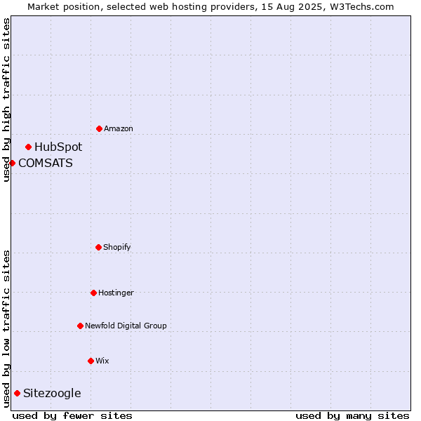 Market position of HubSpot vs. Sitezoogle vs. COMSATS