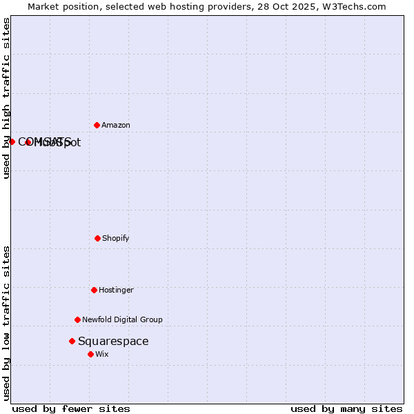 Market position of Squarespace vs. HubSpot vs. COMSATS