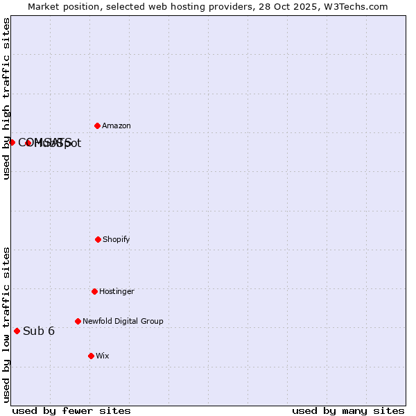 Market position of HubSpot vs. Sub 6 vs. COMSATS