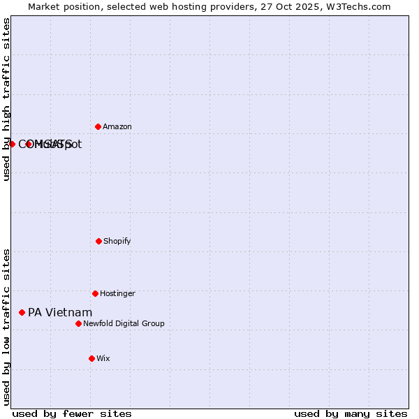 Market position of HubSpot vs. PA Vietnam vs. COMSATS