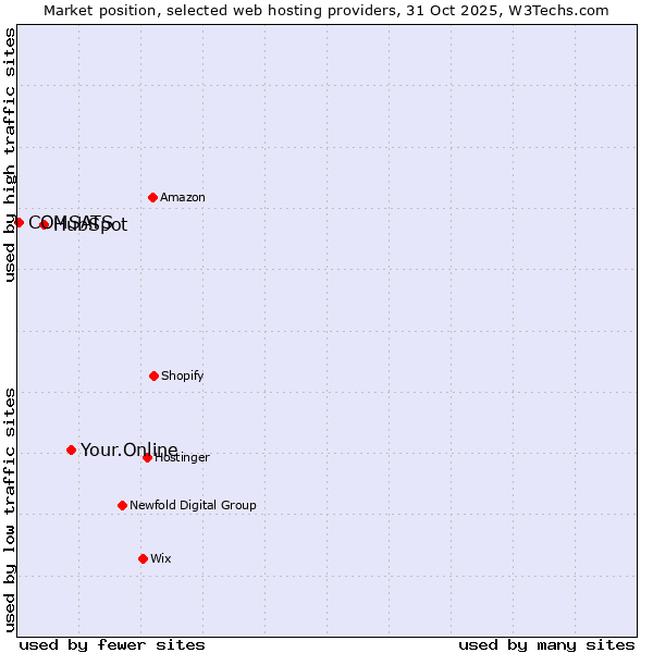Market position of Your.Online vs. HubSpot vs. COMSATS