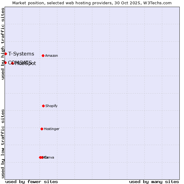 Market position of HubSpot vs. T-Systems vs. COMSATS