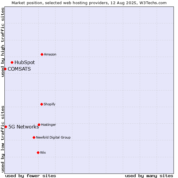 Market position of HubSpot vs. 5G Networks vs. COMSATS