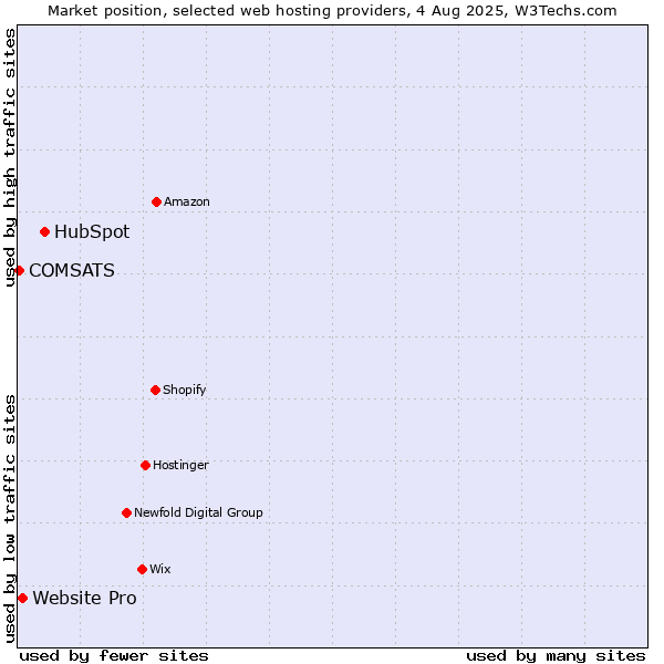 Market position of HubSpot vs. Website Pro vs. COMSATS