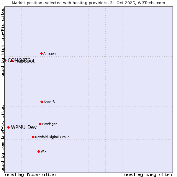 Market position of HubSpot vs. WPMU Dev vs. COMSATS