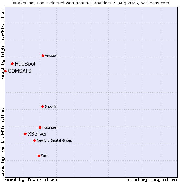 Market position of XServer vs. HubSpot vs. COMSATS