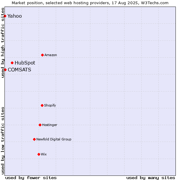 Market position of HubSpot vs. COMSATS vs. Yahoo