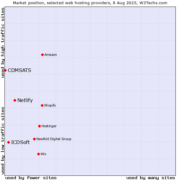 Market position of Netlify vs. ICDSoft vs. COMSATS