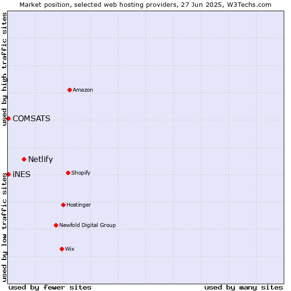 Market position of Netlify vs. COMSATS vs. iNES