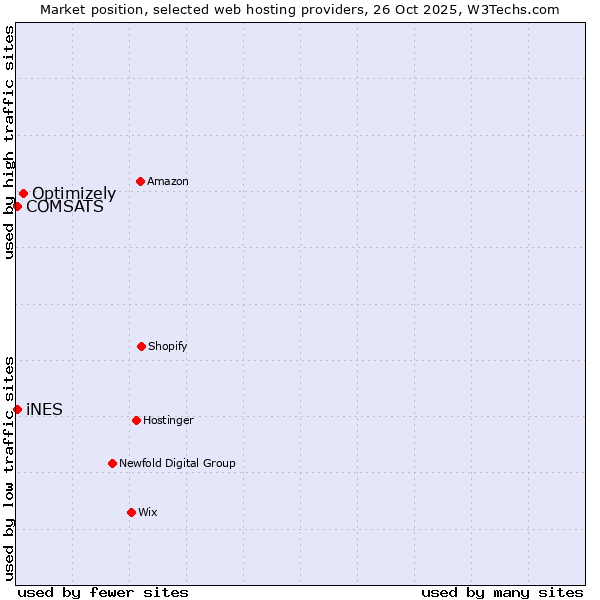 Market position of Optimizely vs. COMSATS vs. iNES