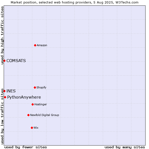 Market position of PythonAnywhere vs. COMSATS vs. iNES