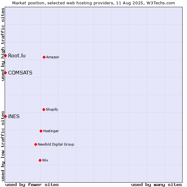 Market position of COMSATS vs. iNES vs. Root.lu