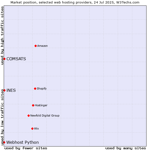 Market position of COMSATS vs. iNES vs. Webhost Python
