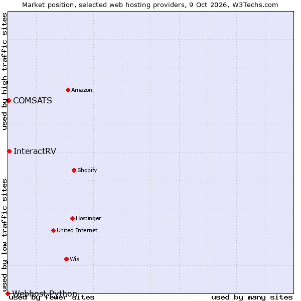 Market position of InteractRV vs. COMSATS vs. Webhost Python