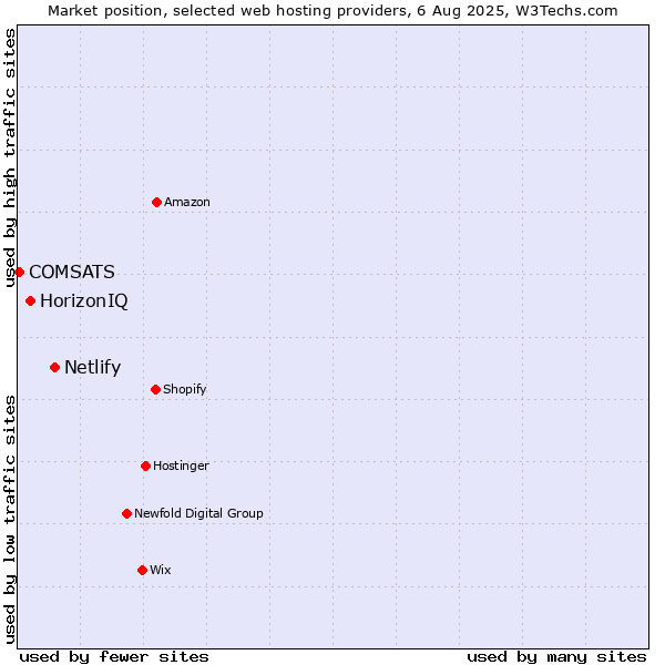 Market position of Netlify vs. HorizonIQ vs. COMSATS