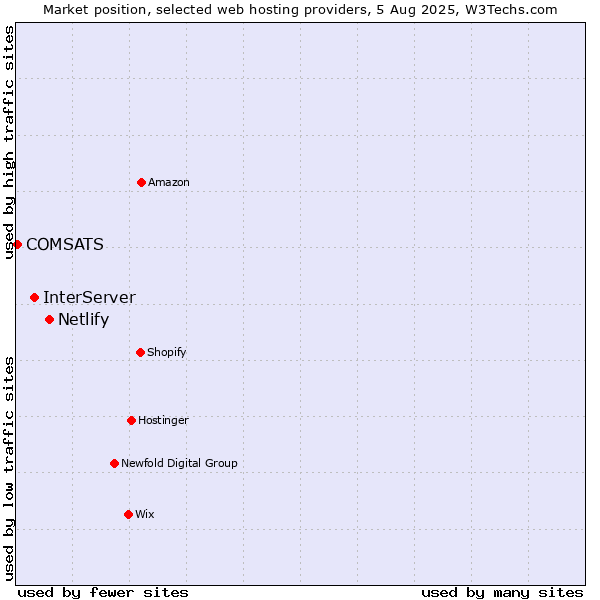 Market position of Netlify vs. InterServer vs. COMSATS