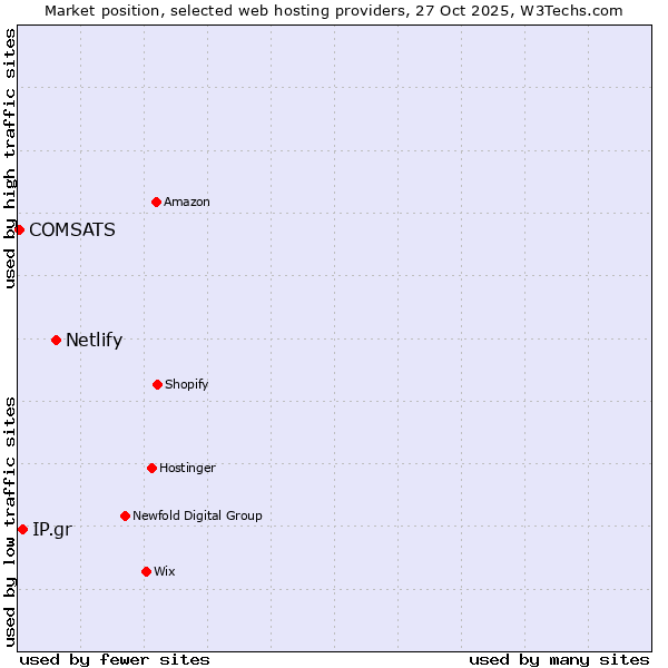 Market position of Netlify vs. IP.gr vs. COMSATS