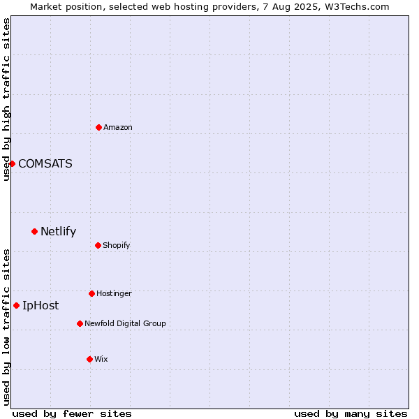 Market position of Netlify vs. IpHost vs. COMSATS