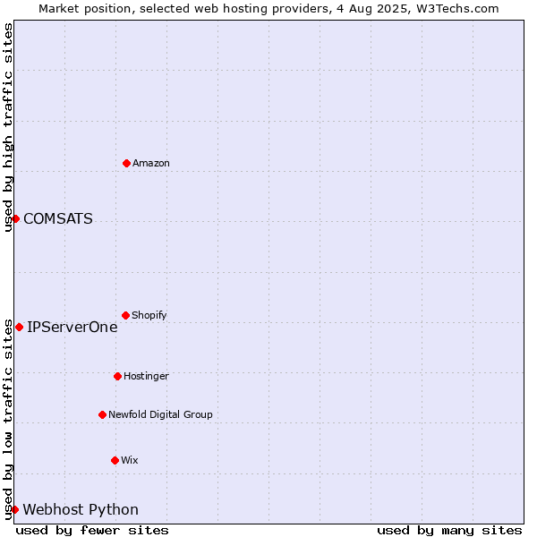Market position of IPServerOne vs. COMSATS vs. Webhost Python