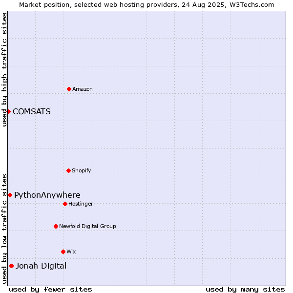 Market position of Jonah Digital vs. PythonAnywhere vs. COMSATS