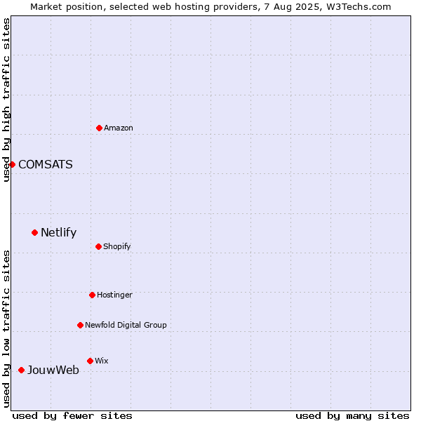 Market position of Netlify vs. JouwWeb vs. COMSATS