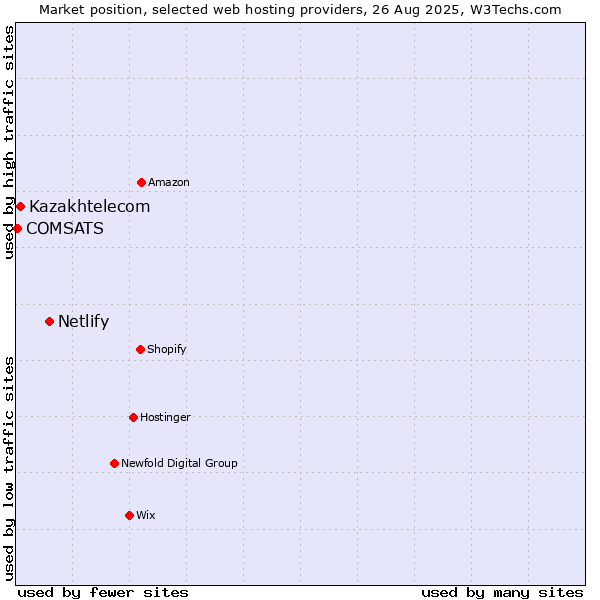 Market position of Netlify vs. Kazakhtelecom vs. COMSATS