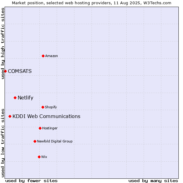 Market position of Netlify vs. KDDI Web Communications vs. COMSATS