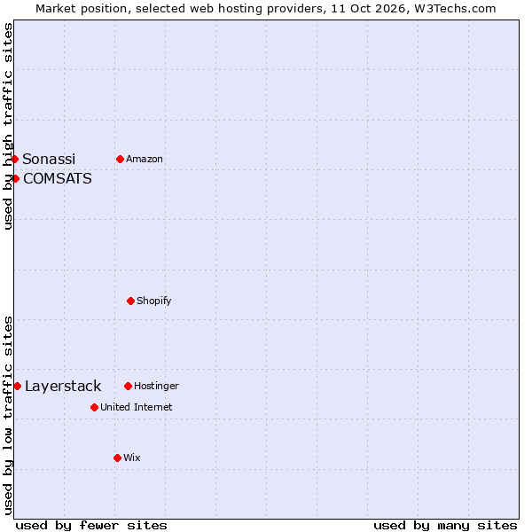 Market position of Layerstack vs. COMSATS vs. Sonassi