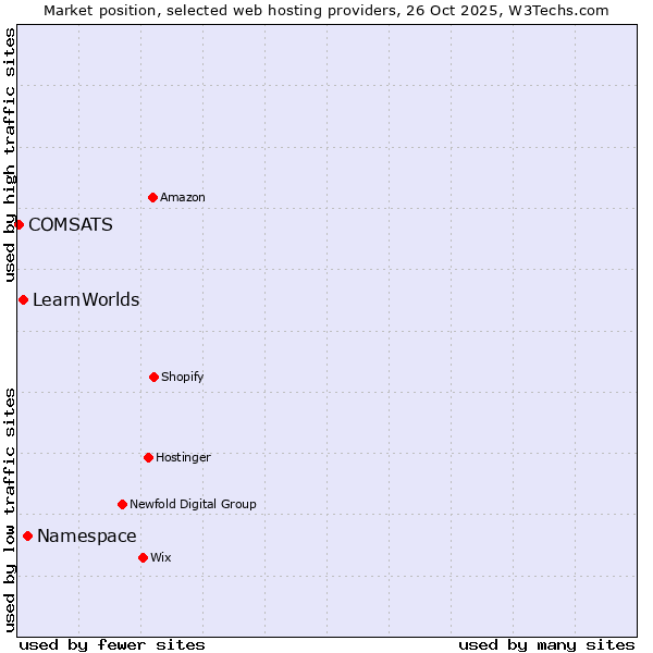 Market position of Namespace vs. LearnWorlds vs. COMSATS