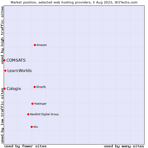 Market position of LearnWorlds vs. Cologix vs. COMSATS