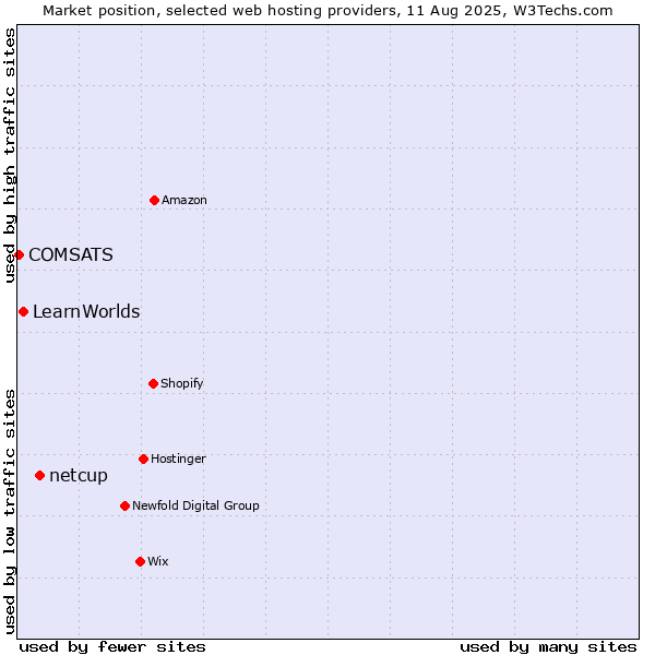 Market position of netcup vs. LearnWorlds vs. COMSATS