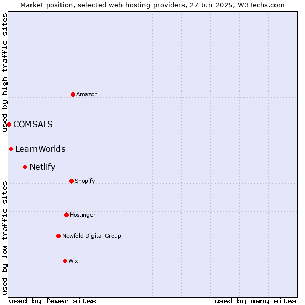 Market position of Netlify vs. LearnWorlds vs. COMSATS