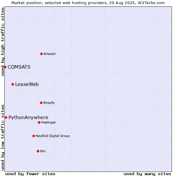 Market position of LeaseWeb vs. PythonAnywhere vs. COMSATS