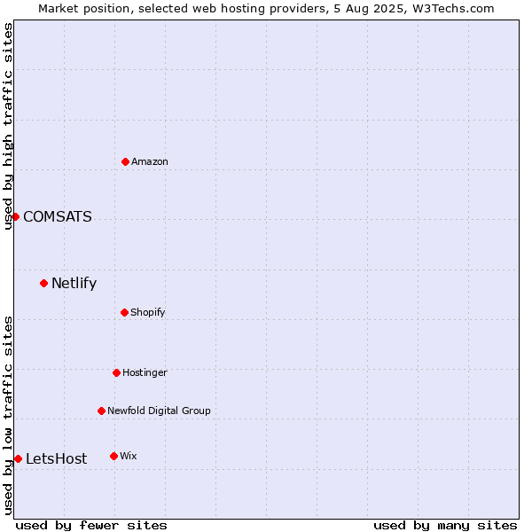 Market position of Netlify vs. LetsHost vs. COMSATS