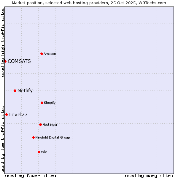 Market position of Netlify vs. Level27 vs. COMSATS