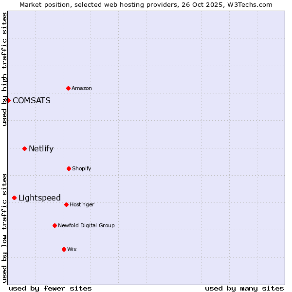 Market position of Netlify vs. Lightspeed vs. COMSATS