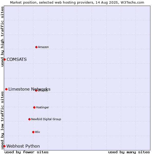 Market position of Limestone Networks vs. COMSATS vs. Webhost Python