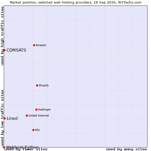 Market position of Lined vs. COMSATS vs. Webhost Python