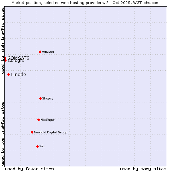 Market position of Linode vs. Cologix vs. COMSATS
