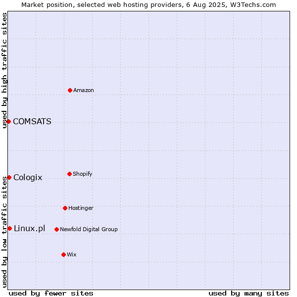 Market position of Linux.pl vs. Cologix vs. COMSATS