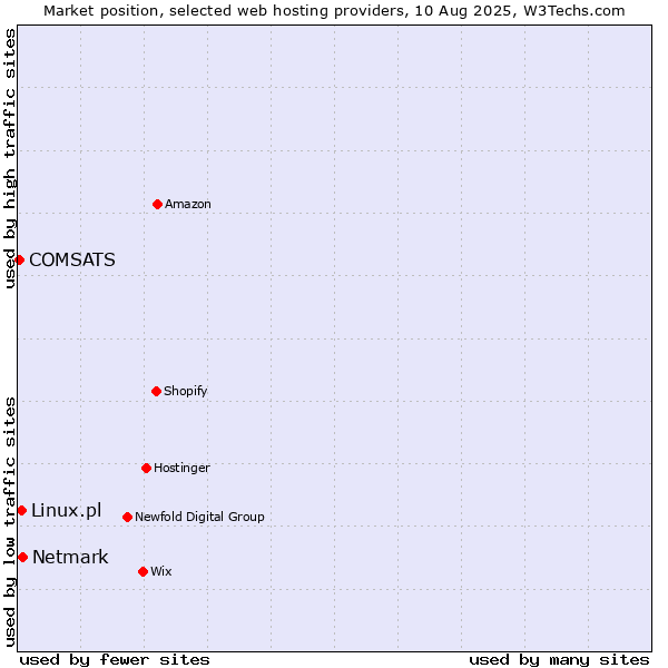 Market position of Netmark vs. Linux.pl vs. COMSATS