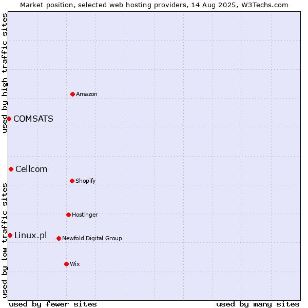 Market position of Cellcom vs. Linux.pl vs. COMSATS
