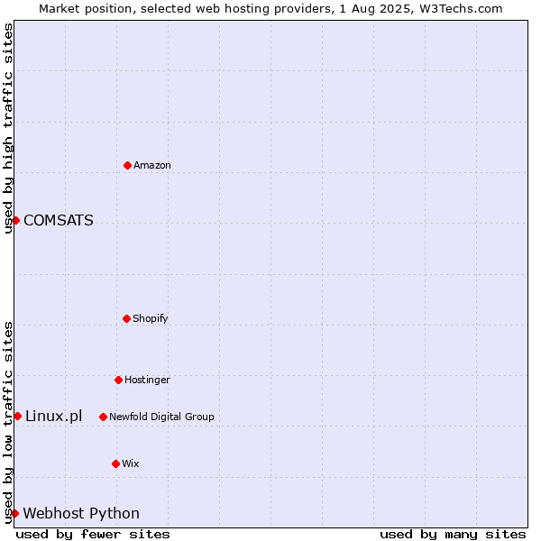 Market position of Linux.pl vs. COMSATS vs. Webhost Python
