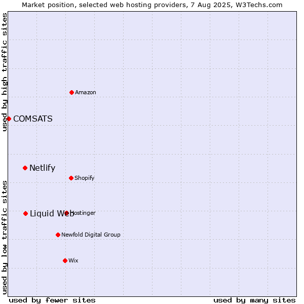 Market position of Liquid Web vs. Netlify vs. COMSATS