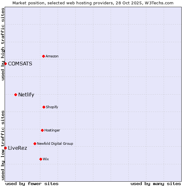 Market position of Netlify vs. COMSATS vs. LiveRez