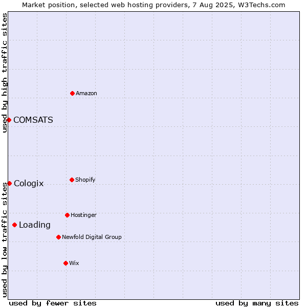 Market position of Loading vs. Cologix vs. COMSATS
