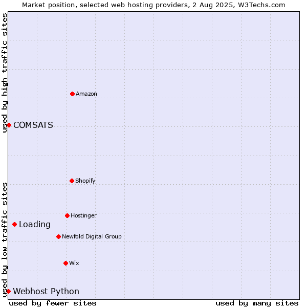 Market position of Loading vs. COMSATS vs. Webhost Python