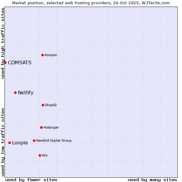 Market position of Netlify vs. Loopia vs. COMSATS