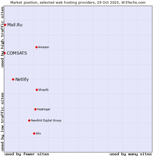 Market position of Netlify vs. Mail.Ru vs. COMSATS