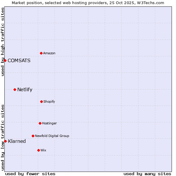 Market position of Netlify vs. Klarned vs. COMSATS